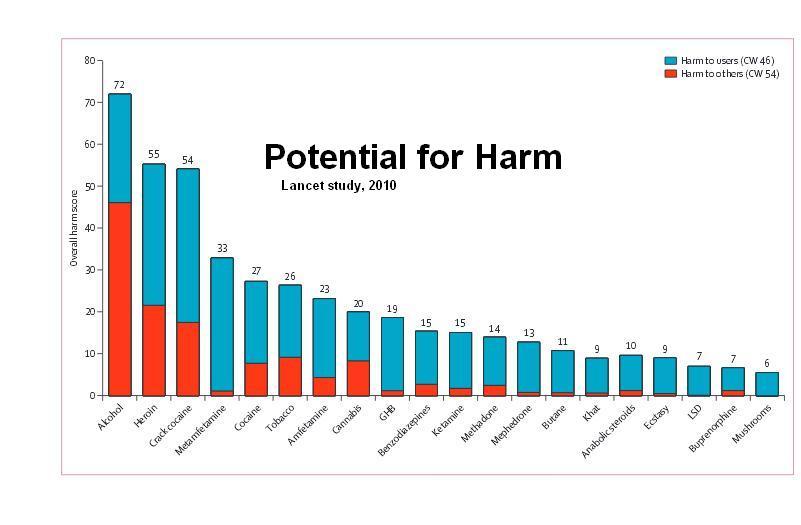 [Harm potential]